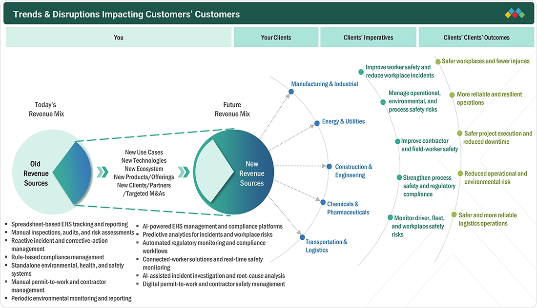 environment-health-safety-ehs-market Disruptions