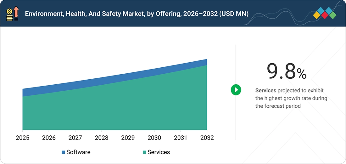 environment-health-safety-ehs-market Segments