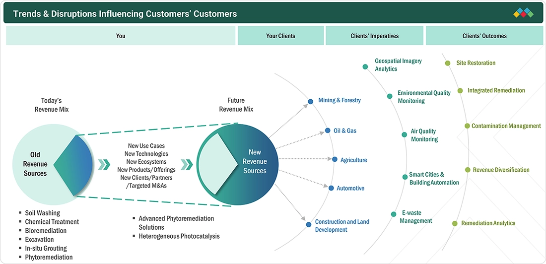 environmental-remediation-market Disruptions