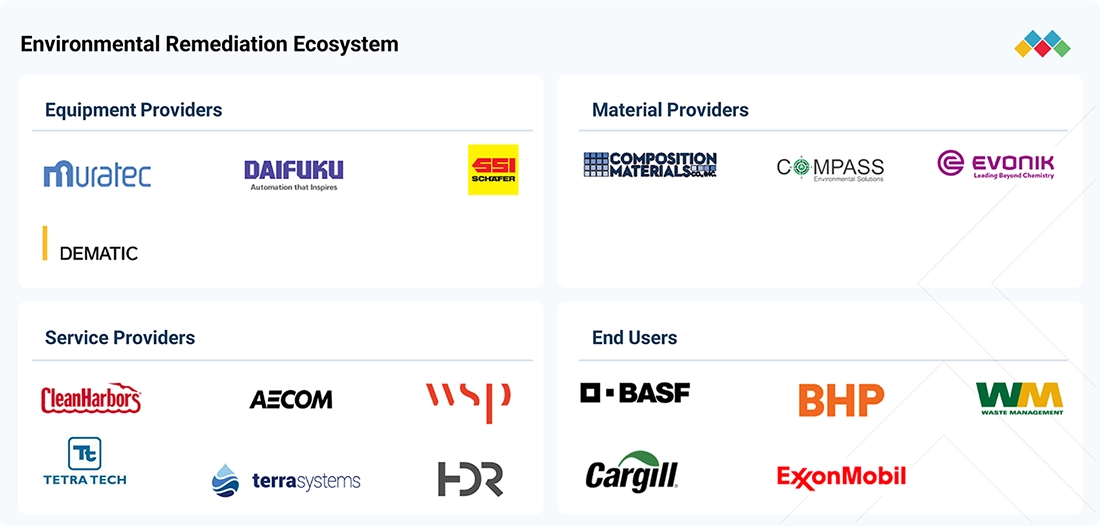 environmental-remediation-market Ecosystem