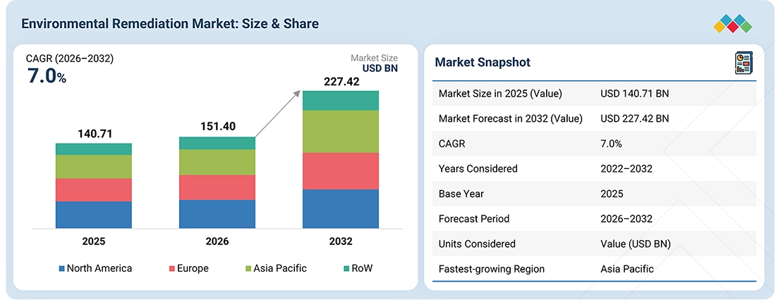 environmental-remediation-market Overview