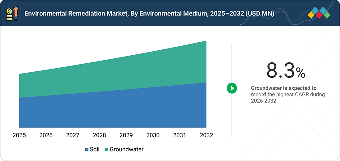 environmental-remediation-market Segments