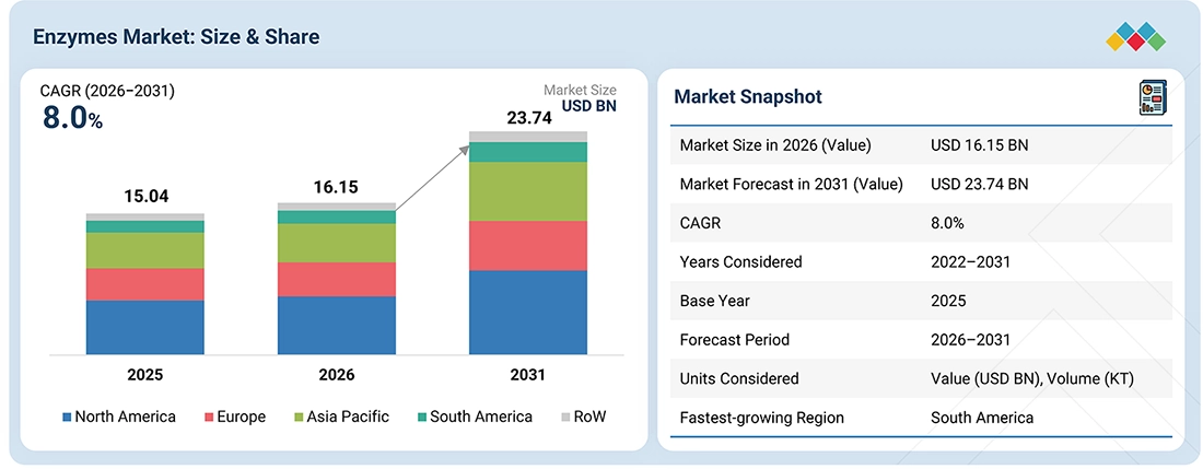 enzyme-market Overview