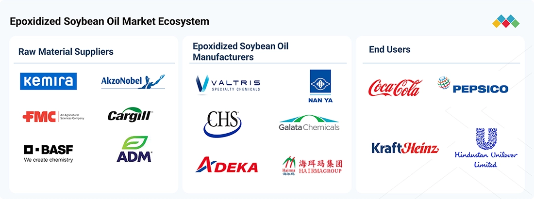 epoxidized-soybean-oil-market Ecosystem