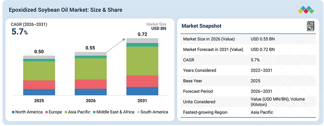 epoxidized-soybean-oil-market Overview