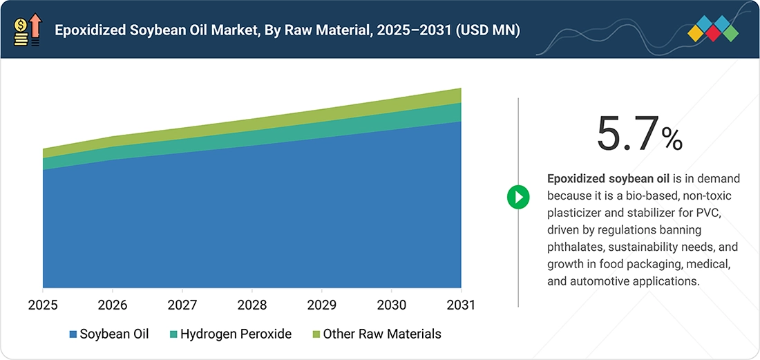 epoxidized-soybean-oil-market Segments