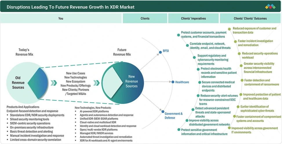 extended-detection-response-market Disruptions