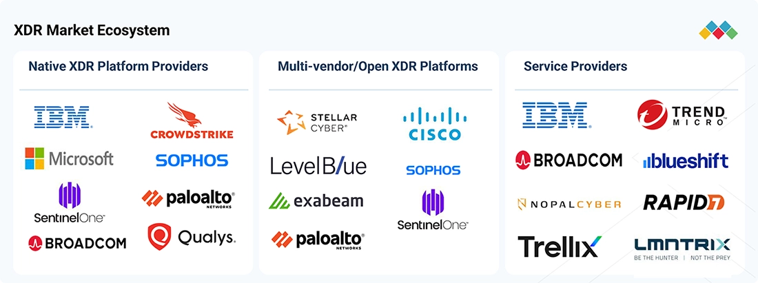extended-detection-response-market Ecosystem