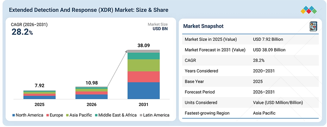 extended-detection-response-market Overview