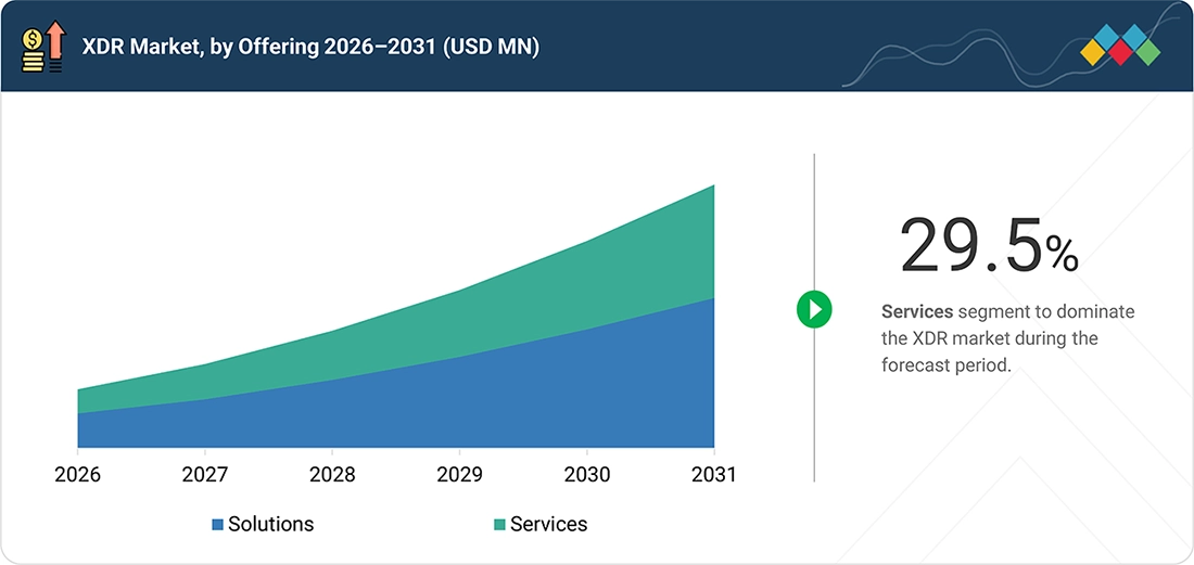 extended-detection-response-market Segments