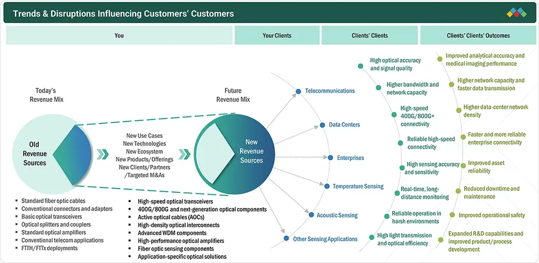 fiber-optic-component-market Disruptions