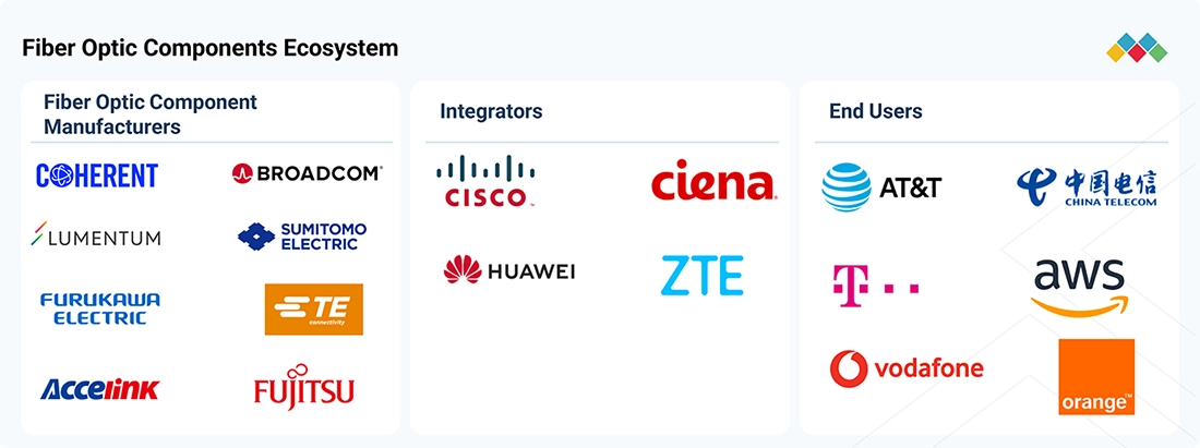 fiber-optic-component-market Ecosystem