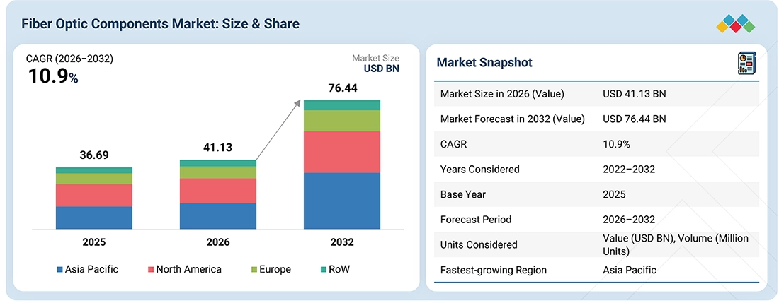 fiber-optic-component-market Overview