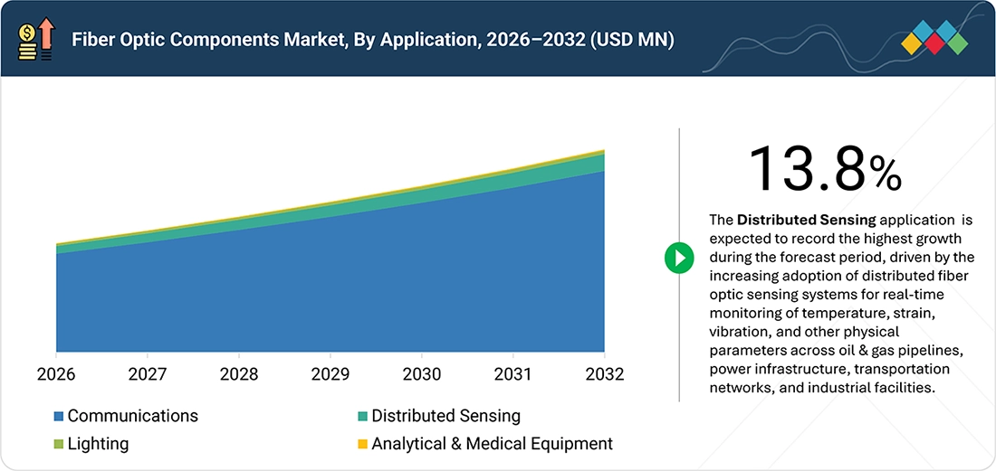 fiber-optic-component-market Segments