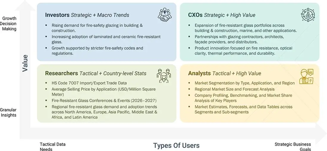 fire-resistant-glass-market Growth Decision, Granular Insights fire-resistant-glass-market Content Guide