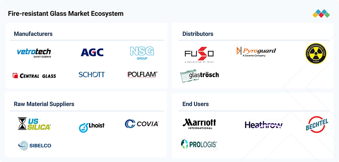 fire-resistant-glass-market Ecosystem