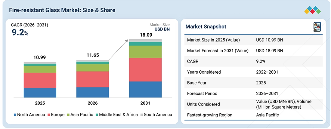 fire-resistant-glass-market Overview