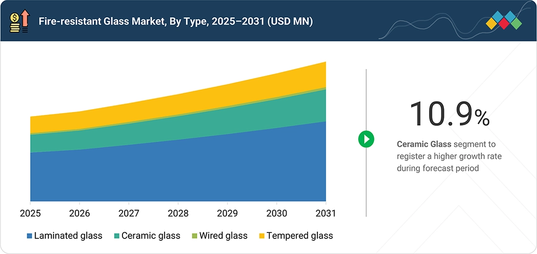 fire-resistant-glass-market Segments
