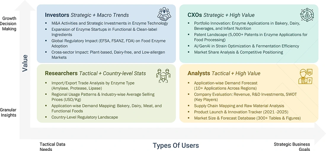 food-enzymes-market Growth Decision, Granular Insights food-enzymes-market Content Guide