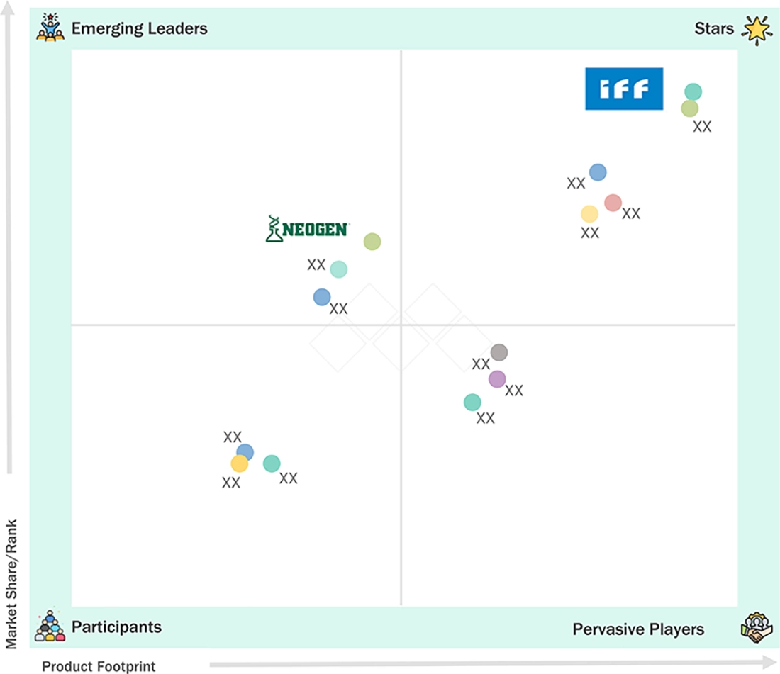 food-enzymes-market Evaluation Metrics