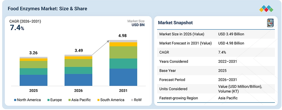 food-enzymes-market Size, Share and Trends food-enzymes-market Overview