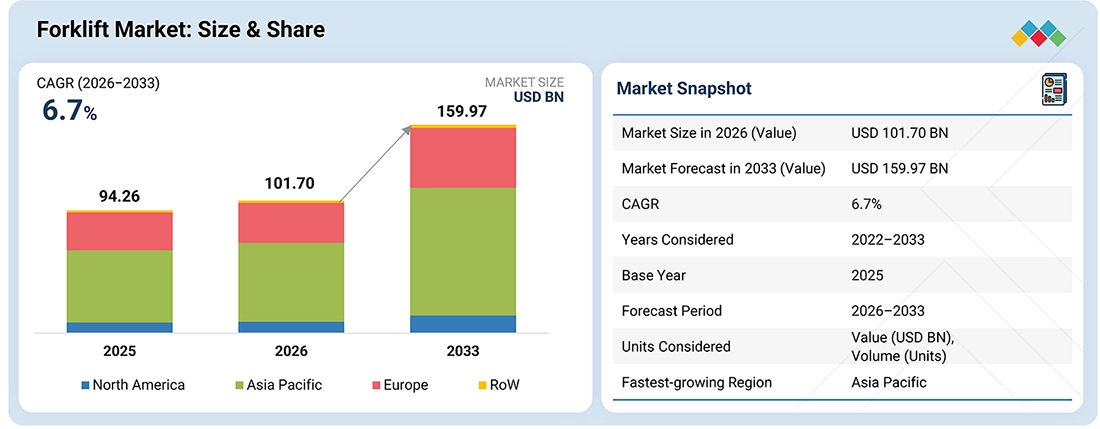 forklift-market Overview