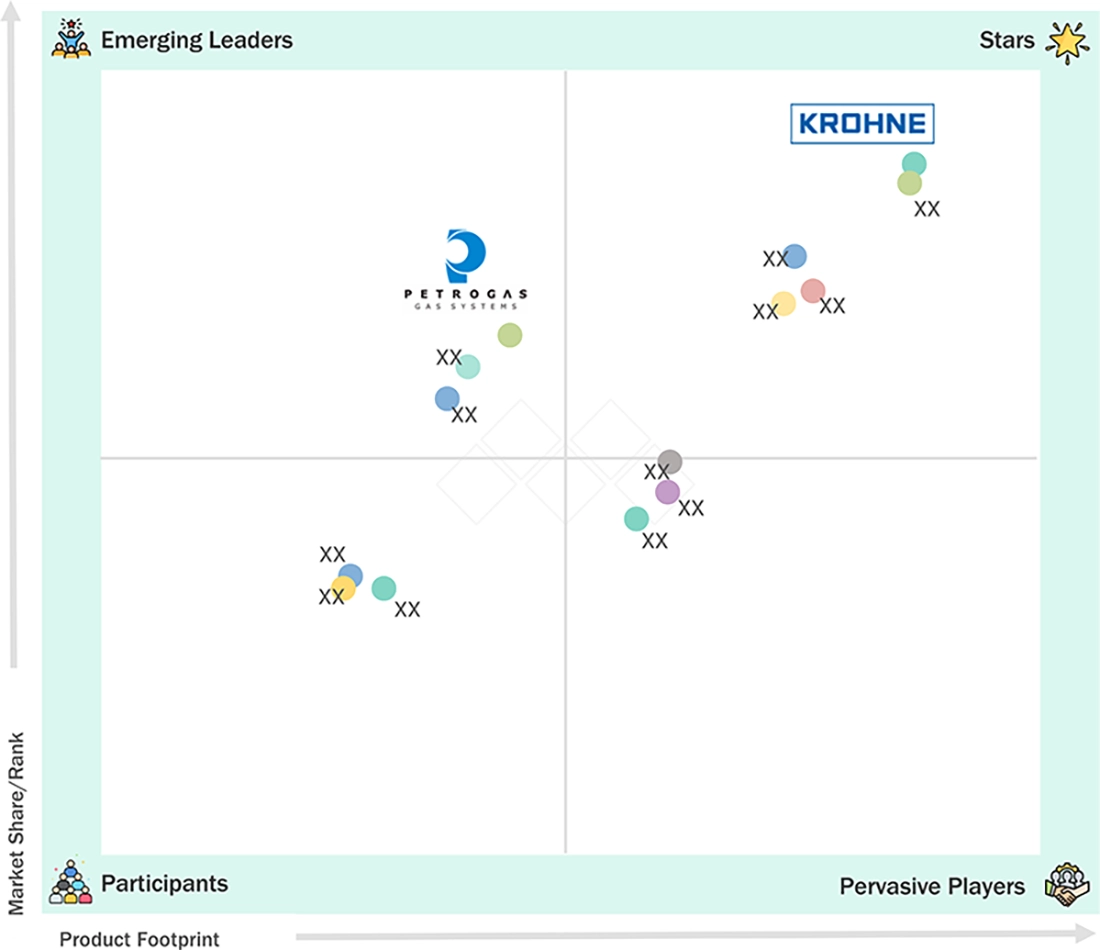 fuel-gas-system-market Evaluation Metrics