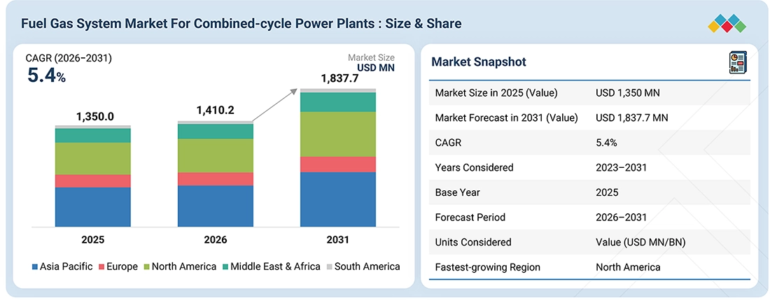 fuel-gas-system-market Overview