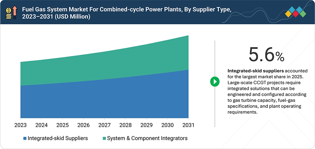 fuel-gas-system-market Segments