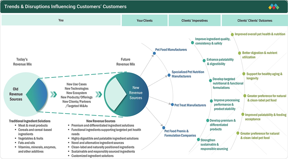 global-pet-food-and-care-products-market Disruptions