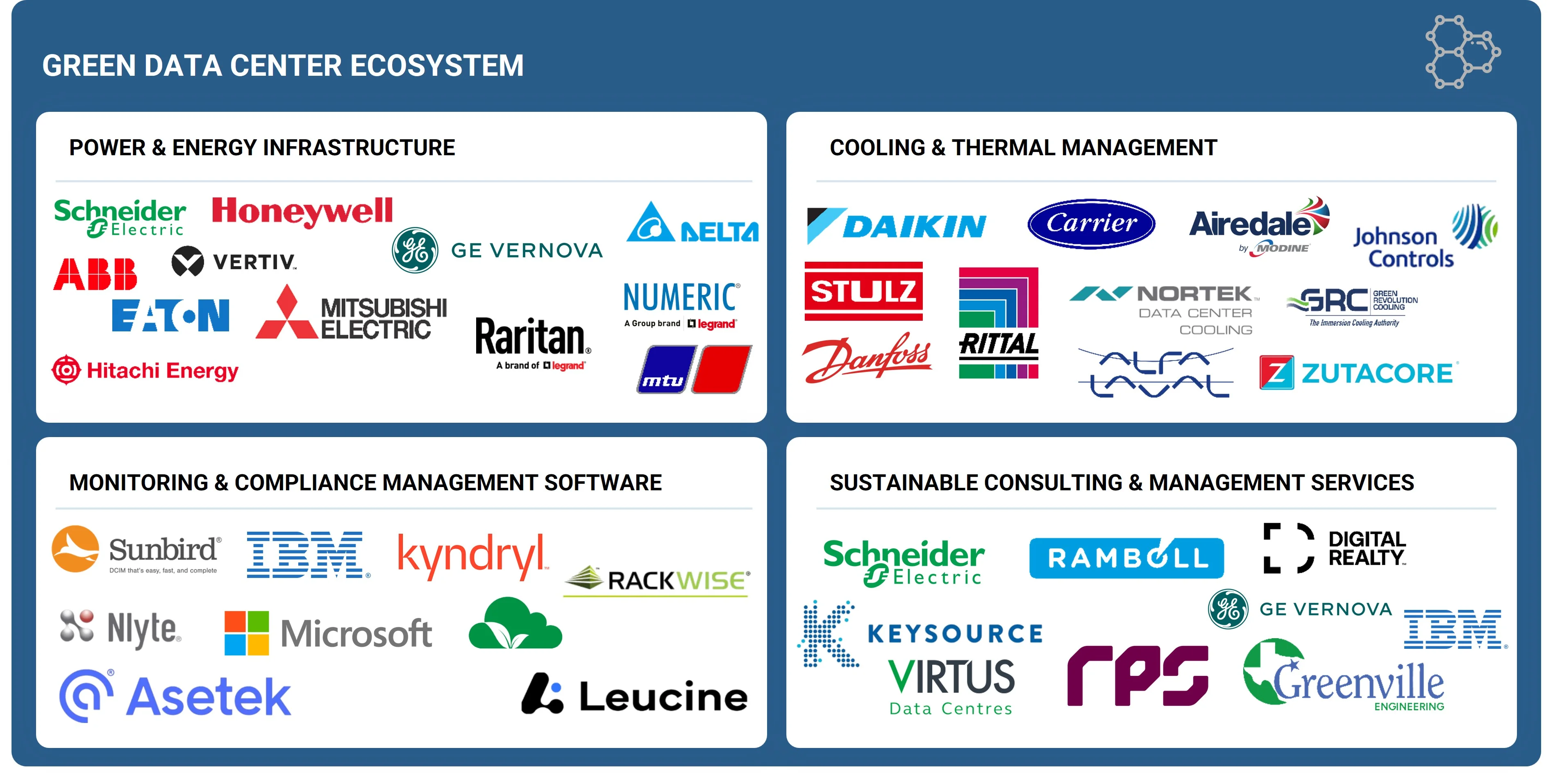 green-data-center-gdc-market Ecosystem