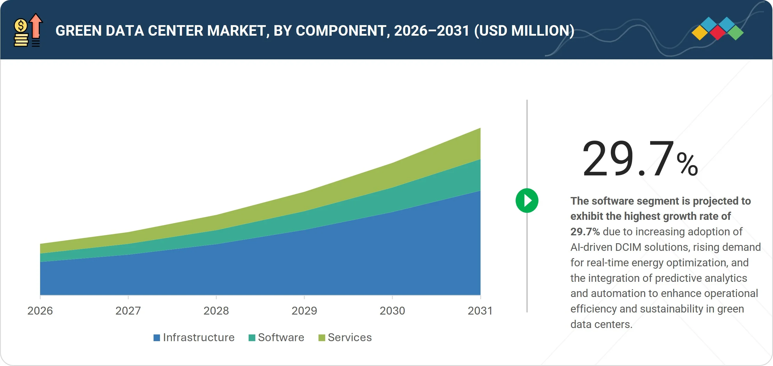 green-data-center-gdc-market Segments