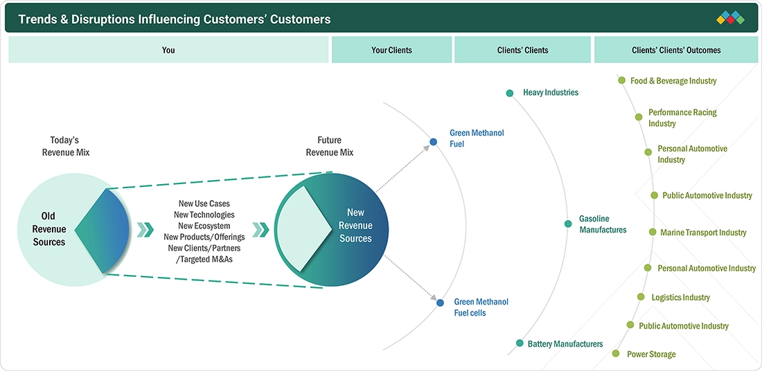 green-methanol-market Disruptions