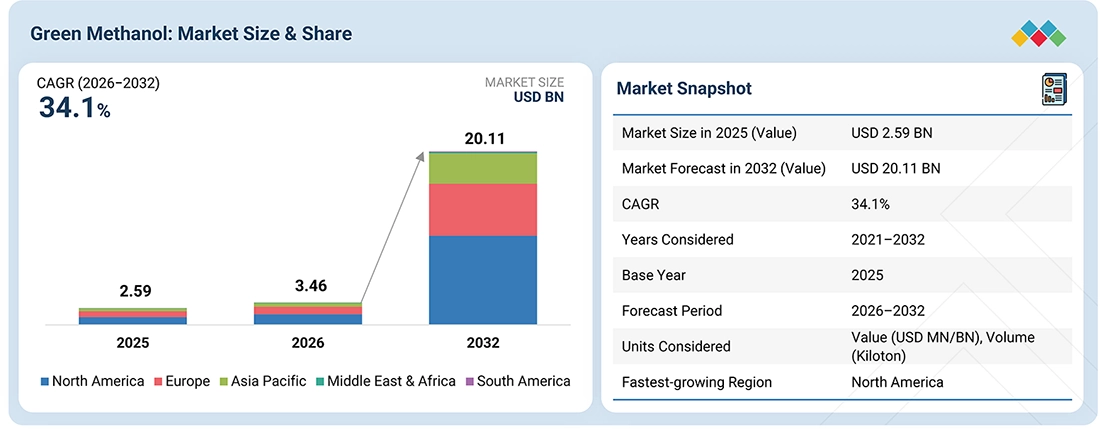 green-methanol-market Overview