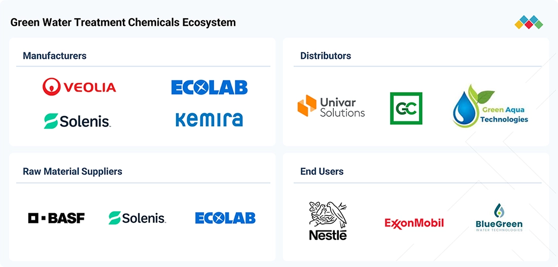 green-water-treatment-chemicals-market Ecosystem