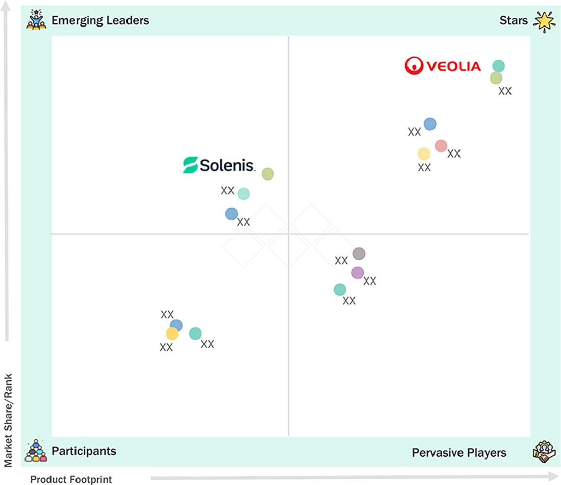 green-water-treatment-chemicals-market Evaluation Metrics