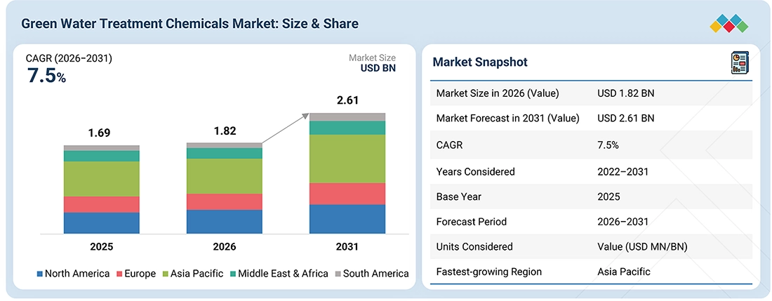 green-water-treatment-chemicals-market Overview