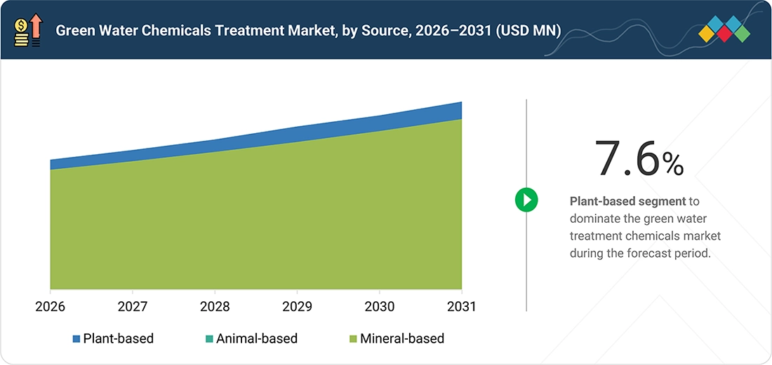 green-water-treatment-chemicals-market Segments