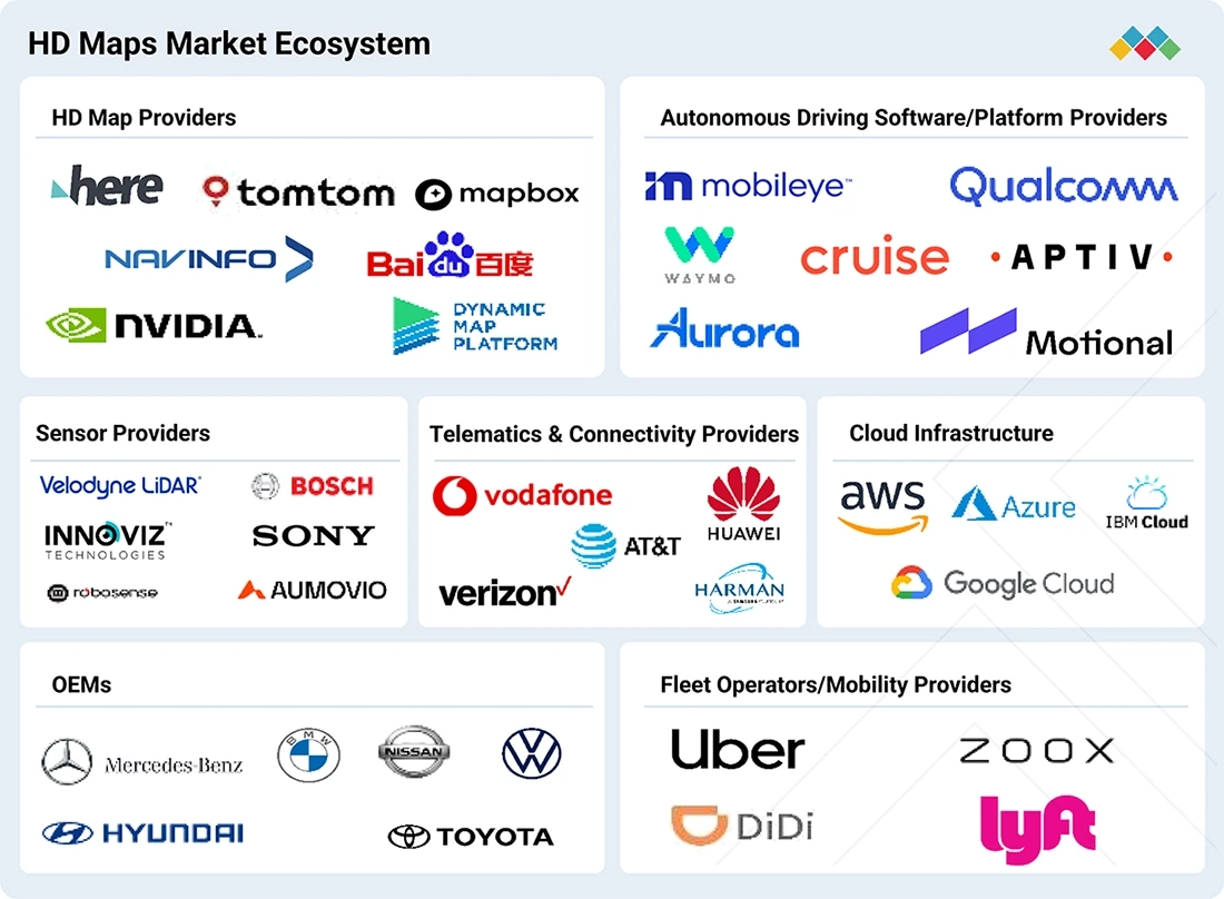 hd-map-autonomous-vehicle-market Ecosystem