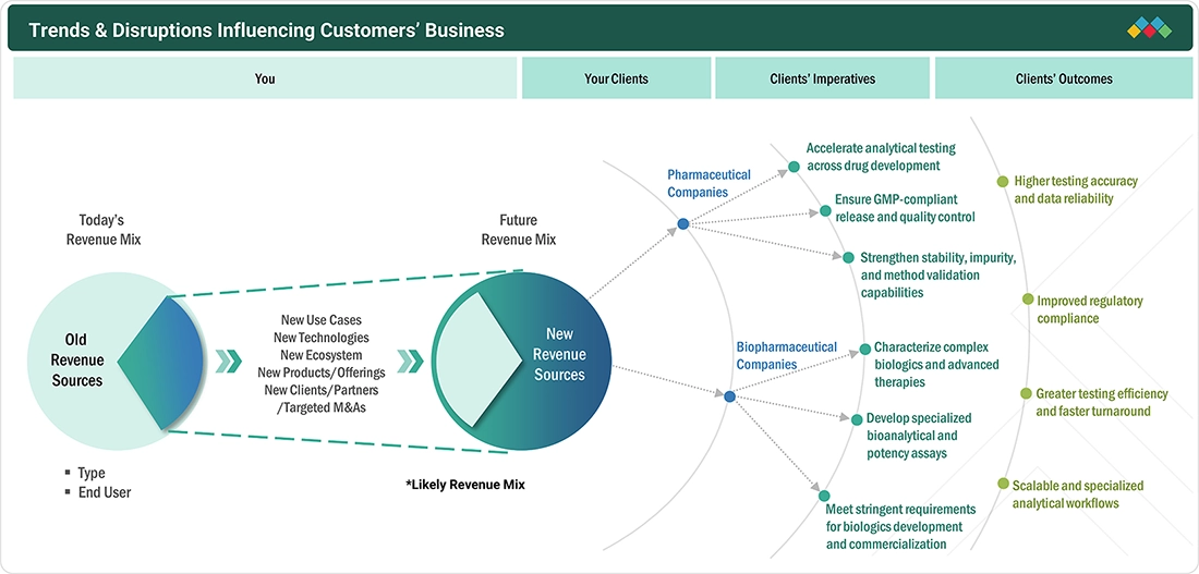 healthcare-analytical-testing-services-market Disruptions