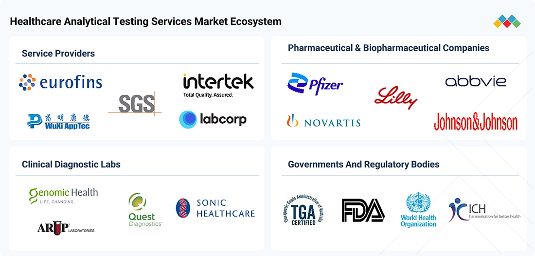healthcare-analytical-testing-services-market Ecosystem