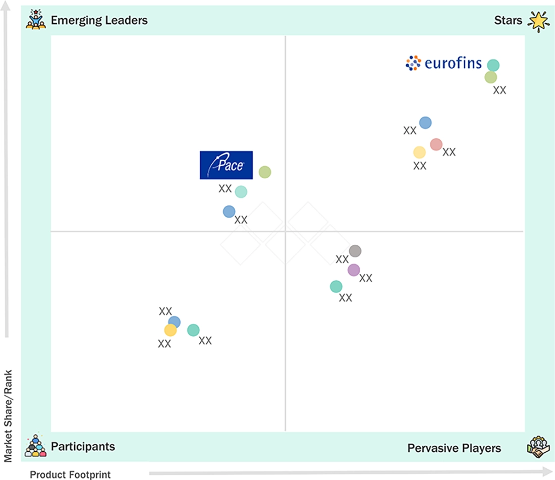 healthcare-analytical-testing-services-market Evaluation Metrics