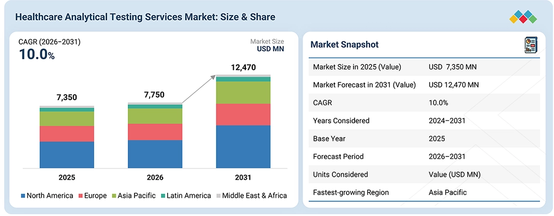 healthcare-analytical-testing-services-market Overview