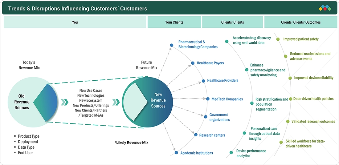 healthcare-data-monetization-market Disruptions