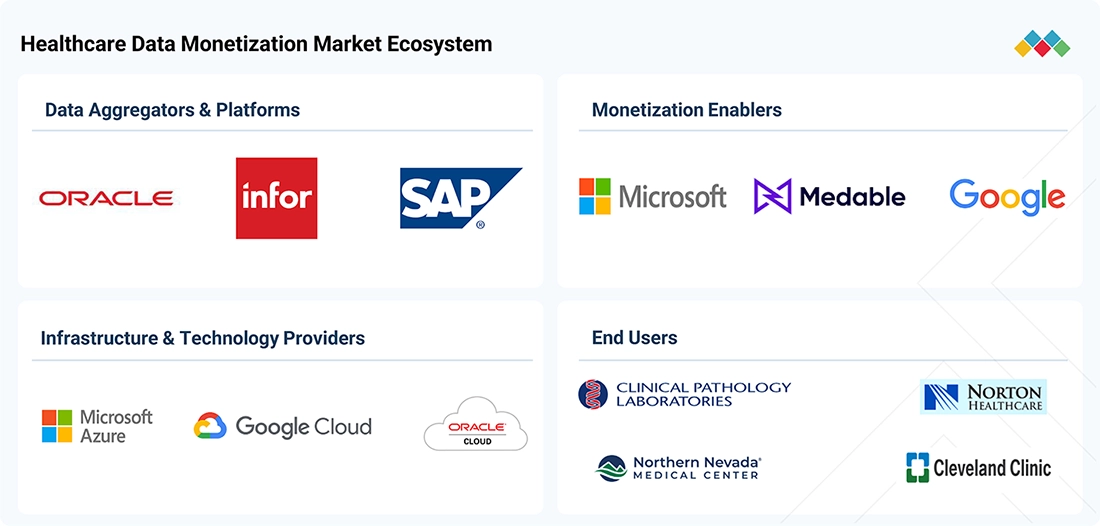 healthcare-data-monetization-market Ecosystem