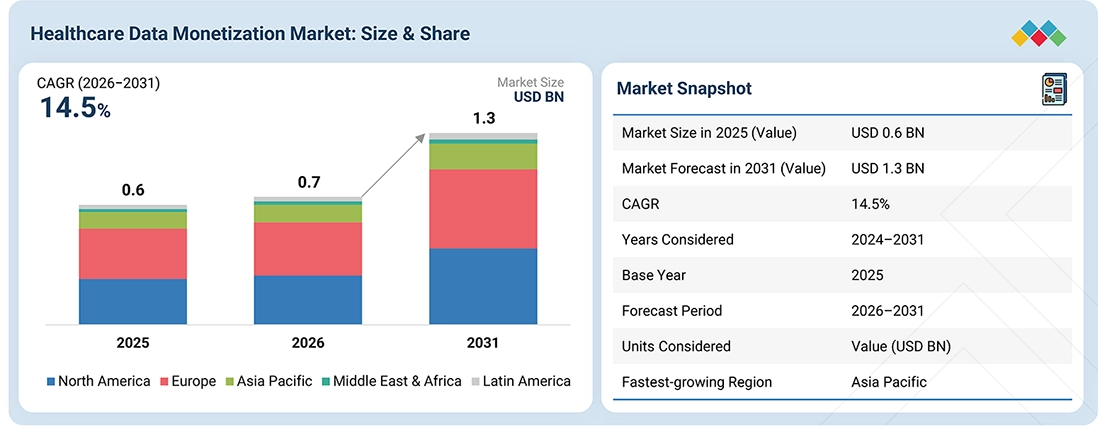 healthcare-data-monetization-market Overview