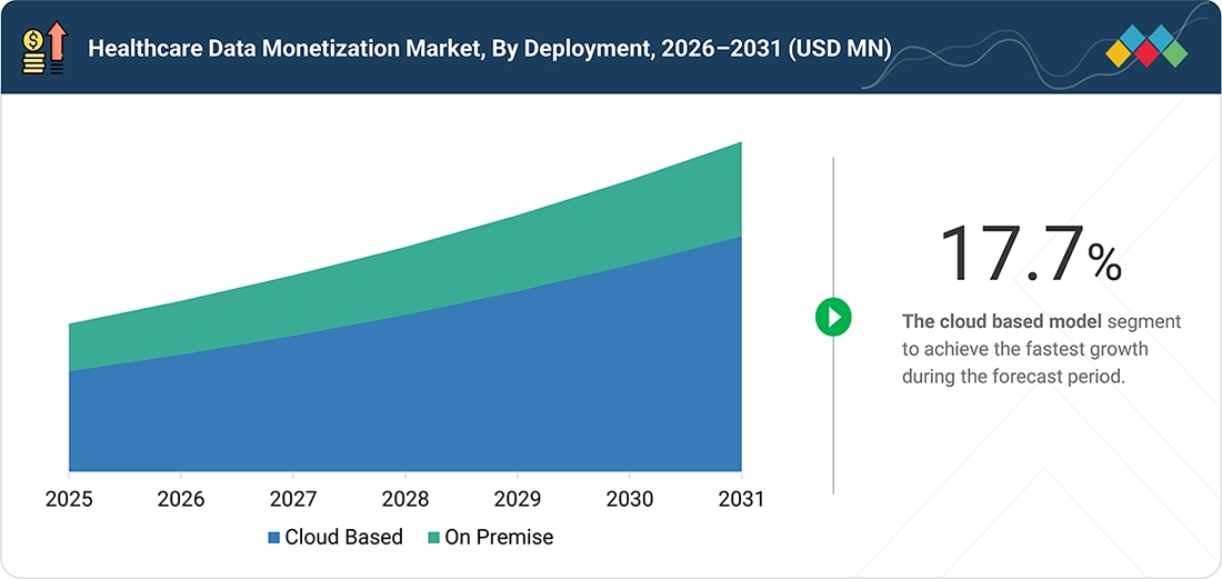 healthcare-data-monetization-market Segments