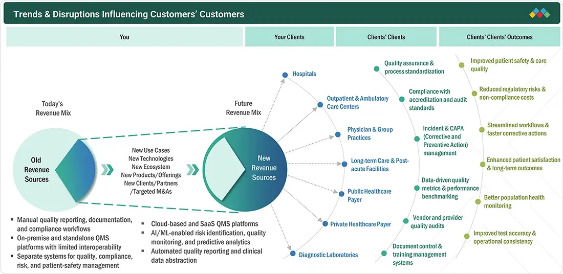 healthcare-quality-management-market Disruptions