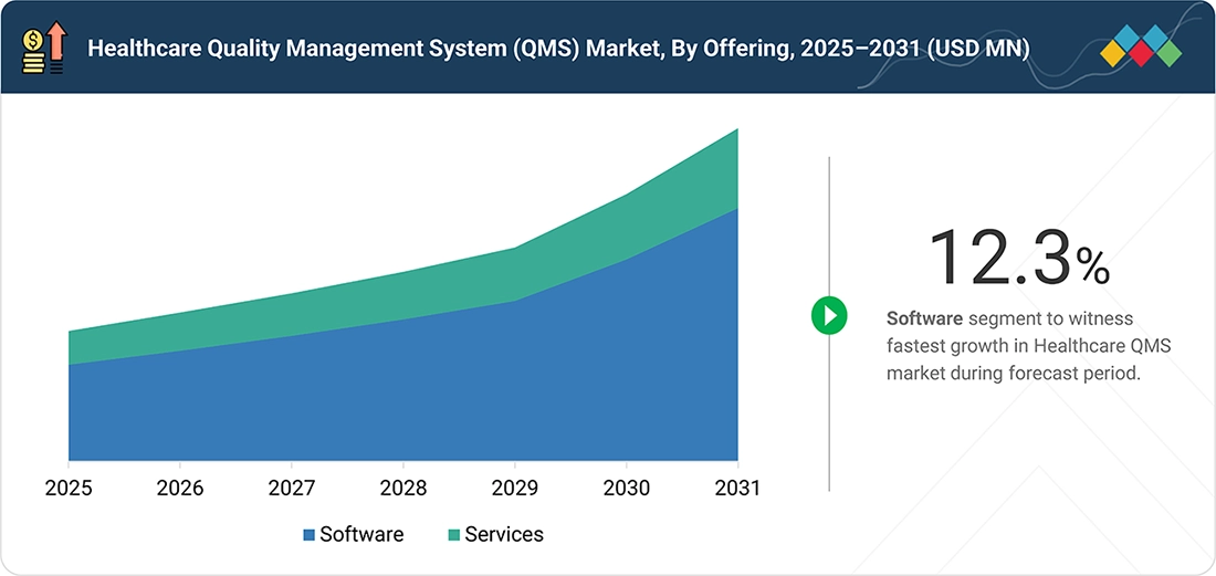healthcare-quality-management-market Segments