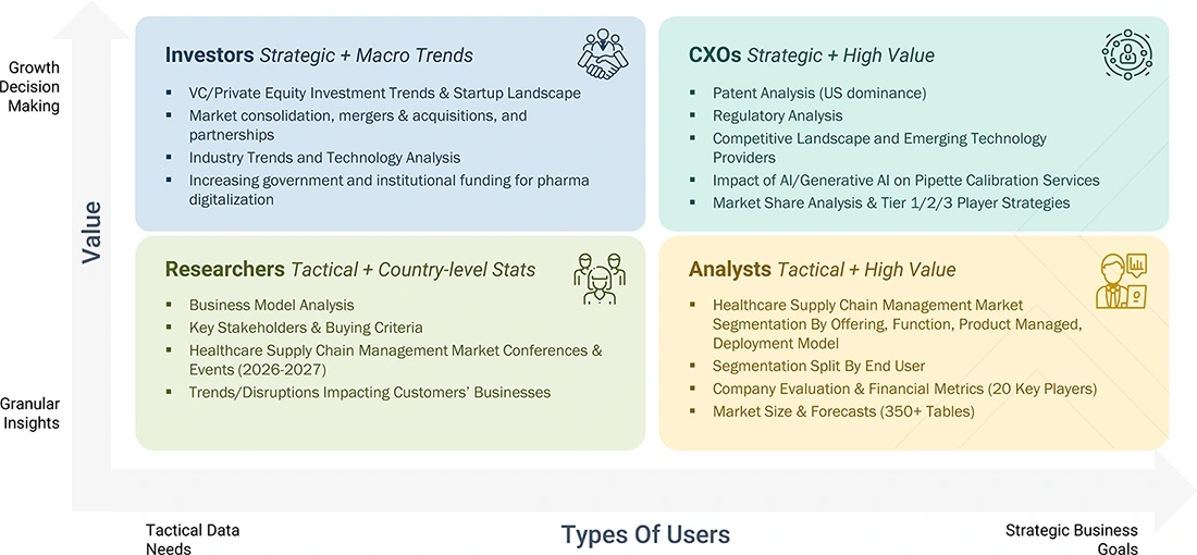 healthcare-supply-chain-management-market Growth Decision, Granular Insights healthcare-supply-chain-management-market Content Guide